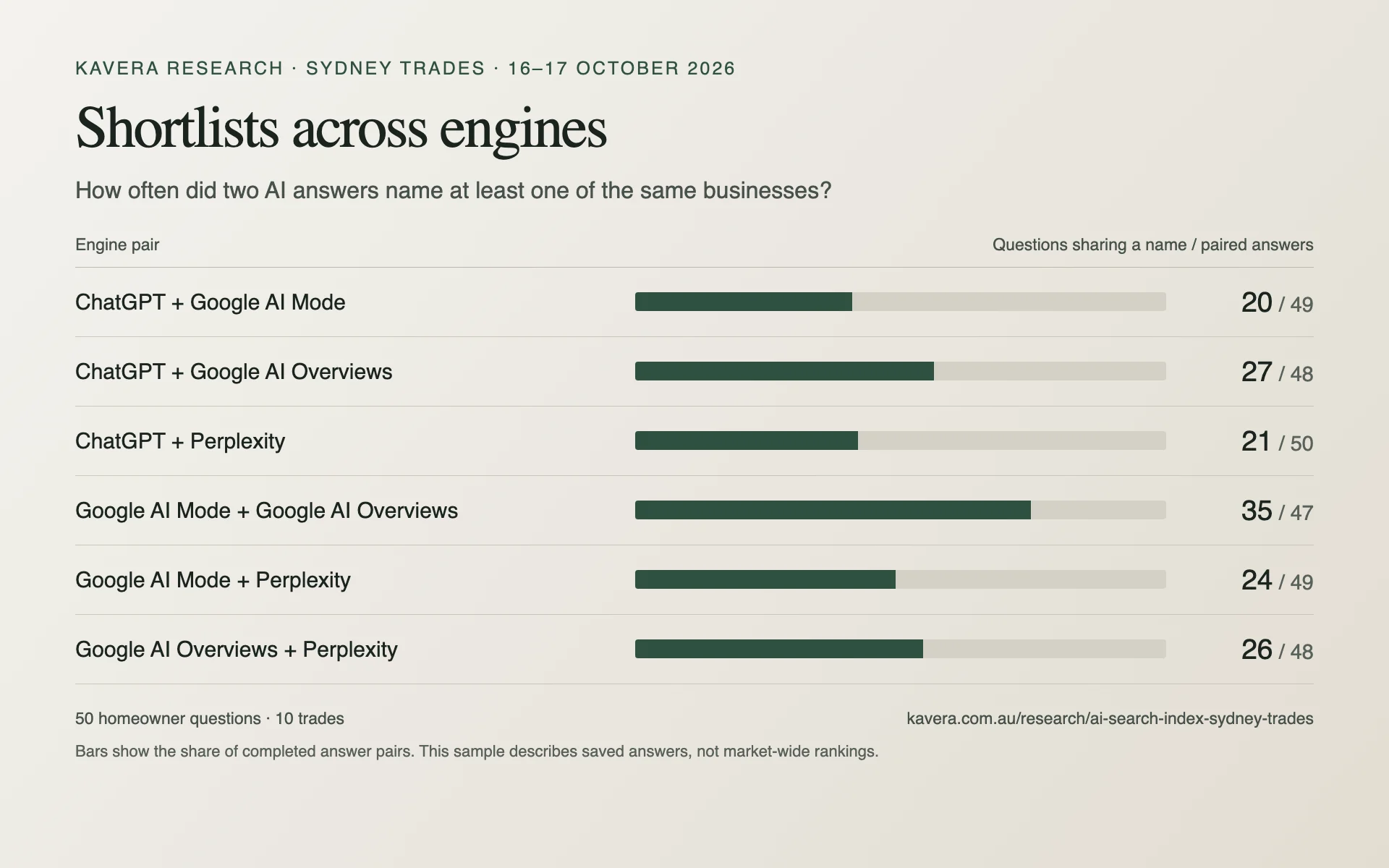 Sydney trades study: questions sharing a business name across six AI engine pairs, from 20 of 49 ChatGPT and Google AI Mode answers to 35 of 47 Google AI Mode and AI Overviews answers.